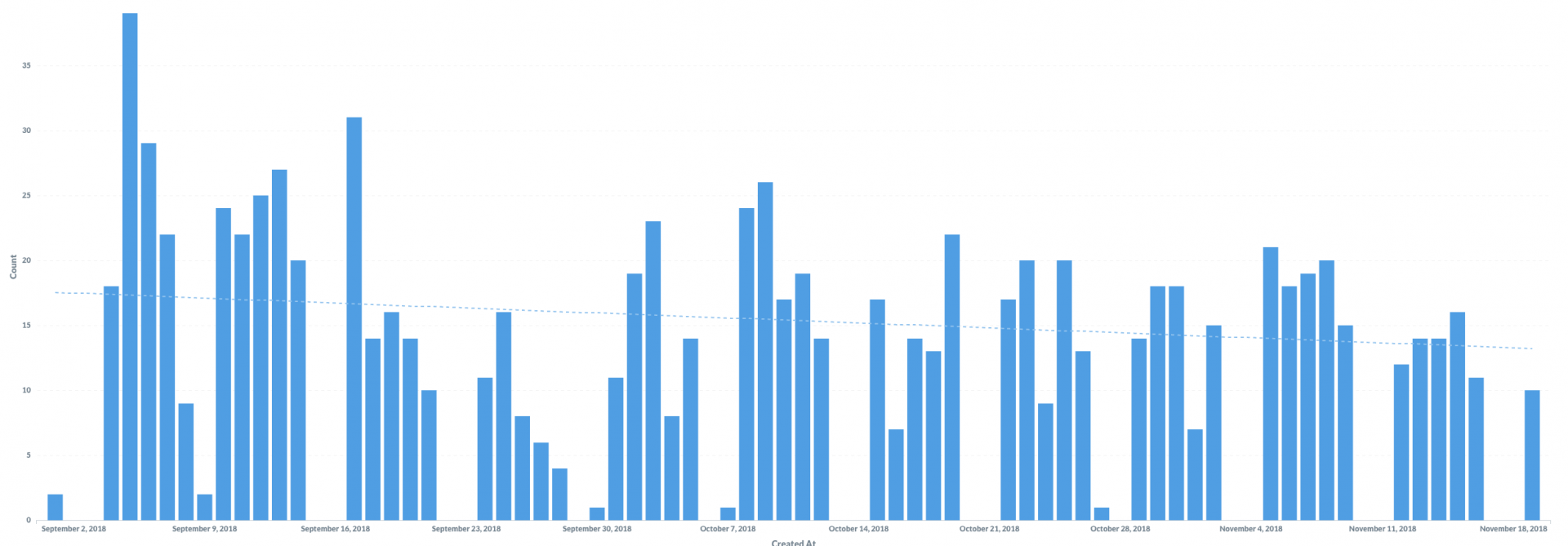 Developer Productivity Decrease