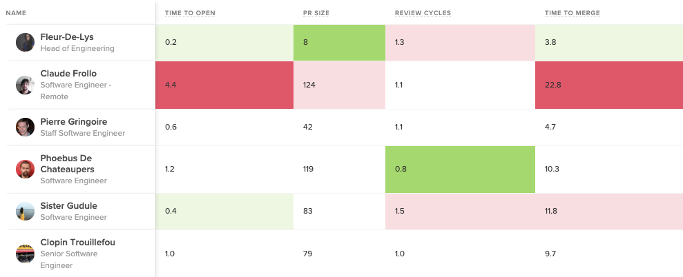 Software Metrics Compare People and Teams