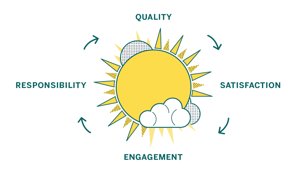 Virtuous Cycle
