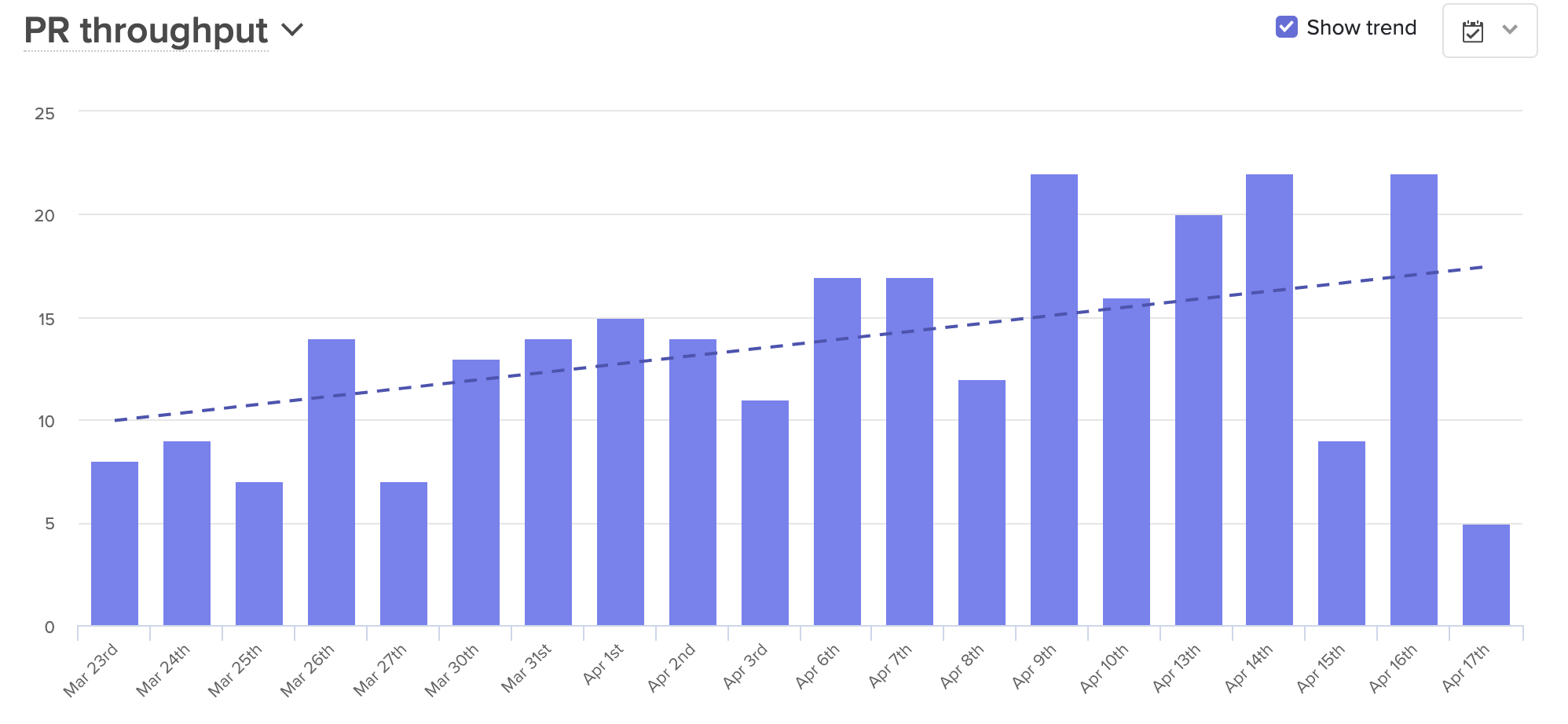 Increasing PR Throughput