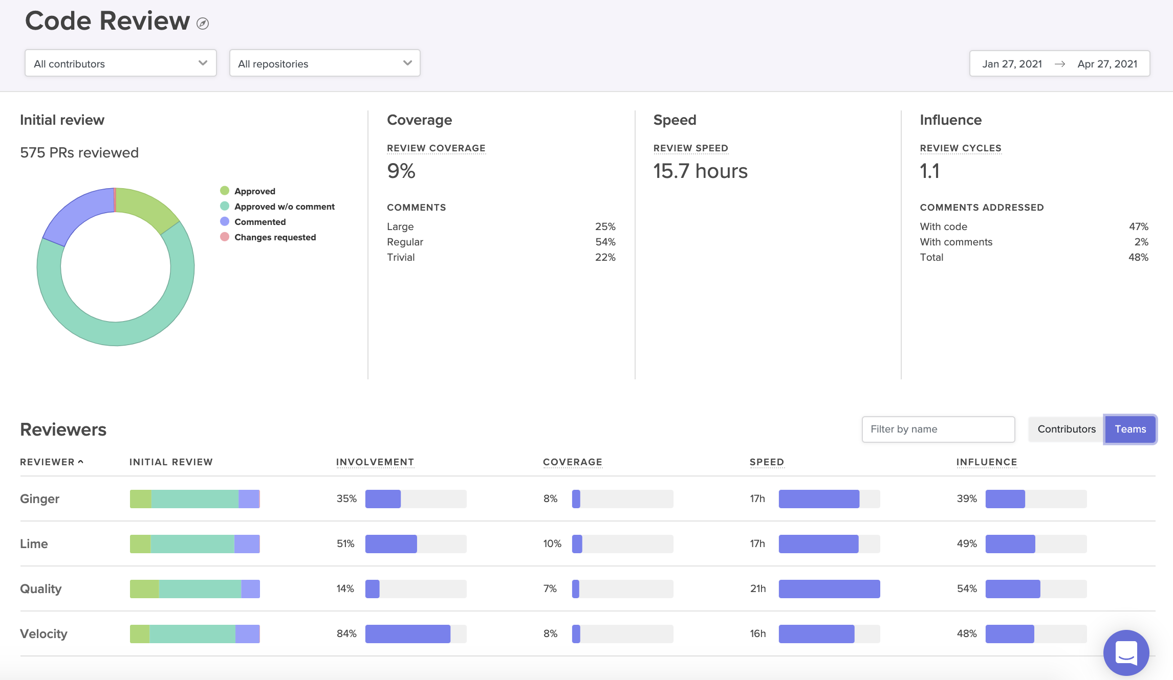 Velocity’s Code Review Report provides a visual summary of the way PRs move through your review process.